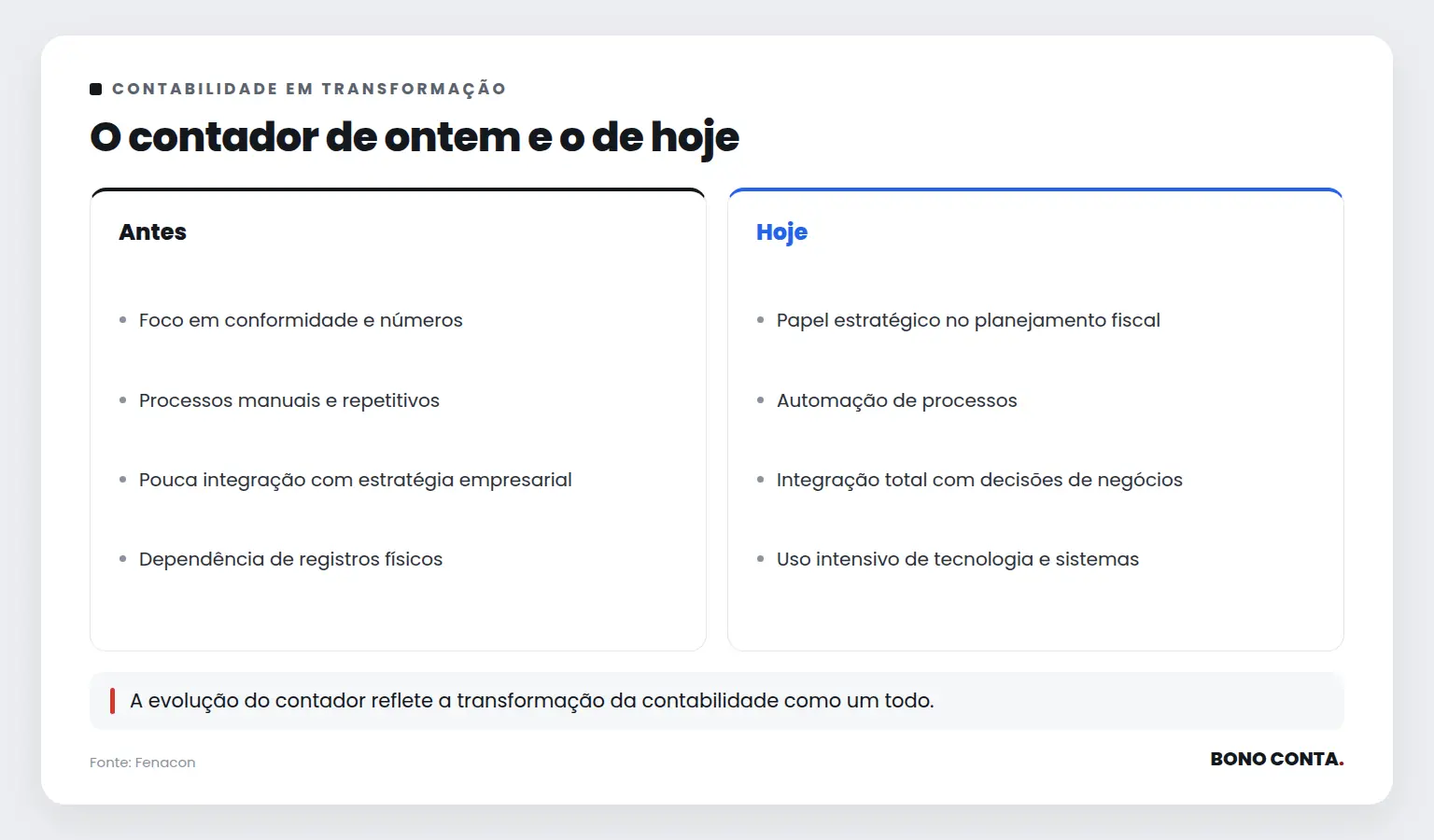 O contador de ontem e o de hoje | Bono Conta