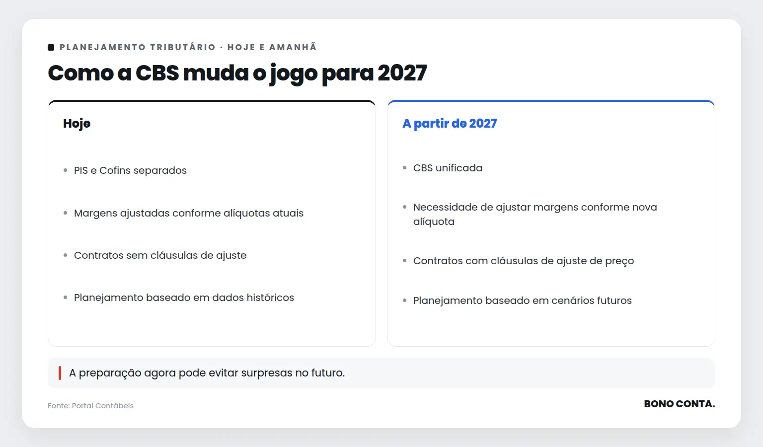 Como a CBS muda o jogo para 2027 | Bono Conta
