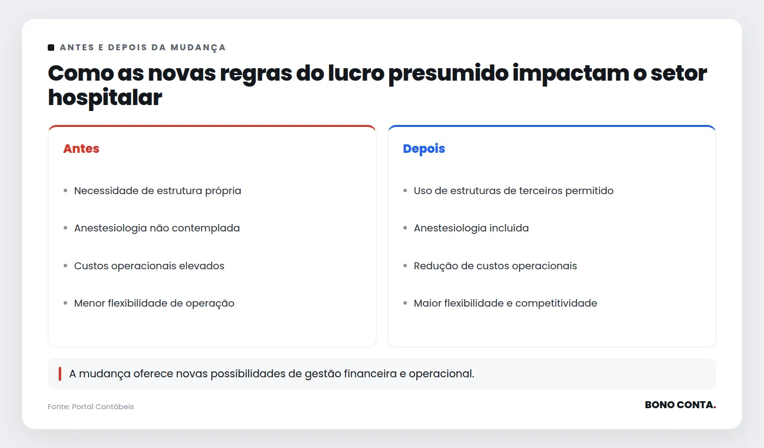 Como as novas regras do lucro presumido impactam o setor hospitalar | Bono Conta