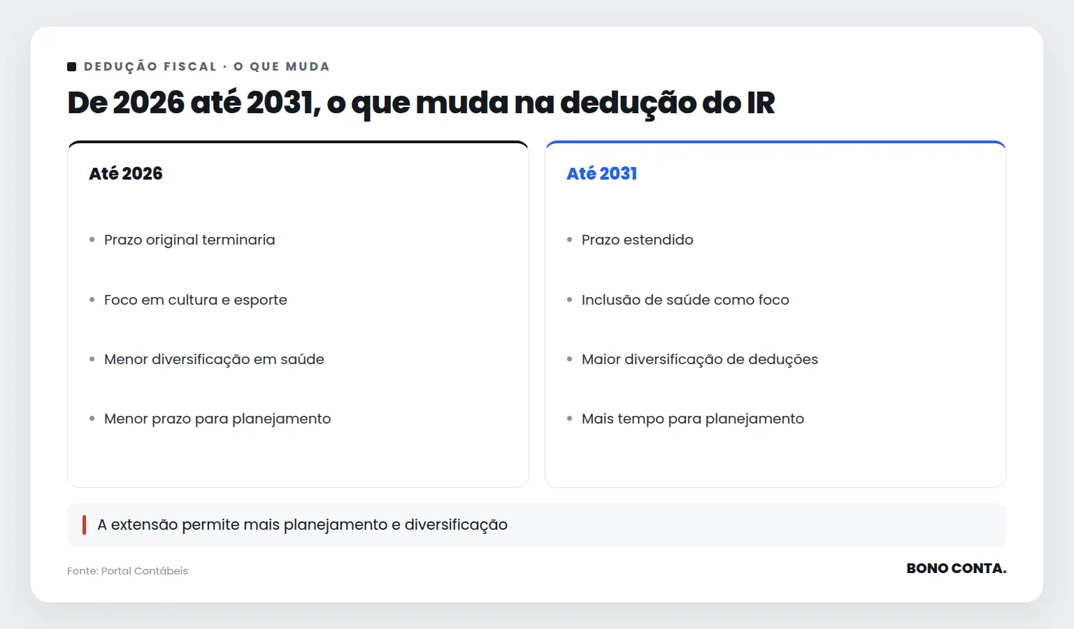 De 2026 até 2031, o que muda na dedução do IR | Bono Conta