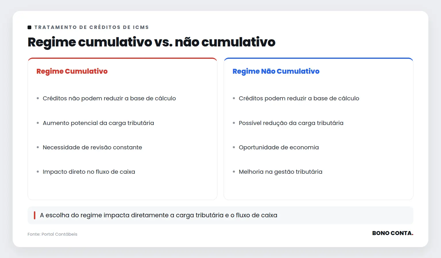 Regime cumulativo vs. não cumulativo | Bono Conta