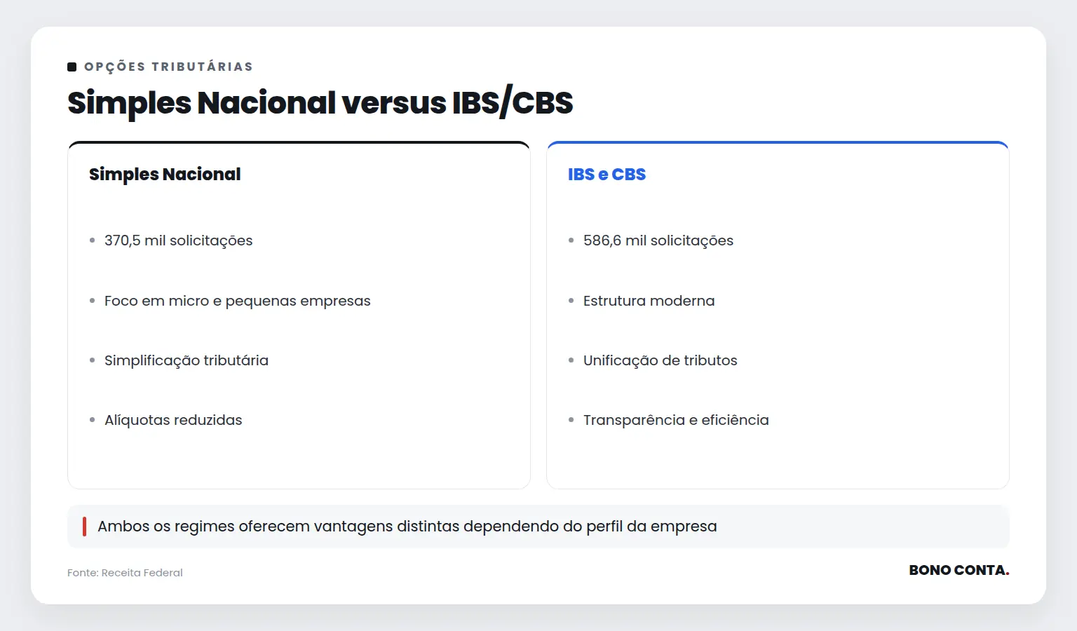 Simples Nacional versus IBS/CBS | Bono Conta