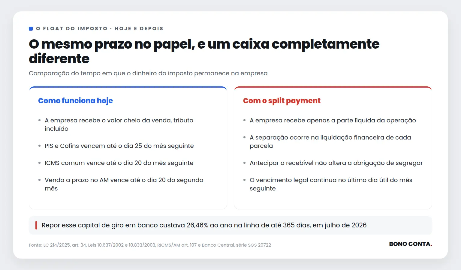 Comparativo do tempo em que o dinheiro do imposto fica na empresa antes e depois do split payment | Bono Conta