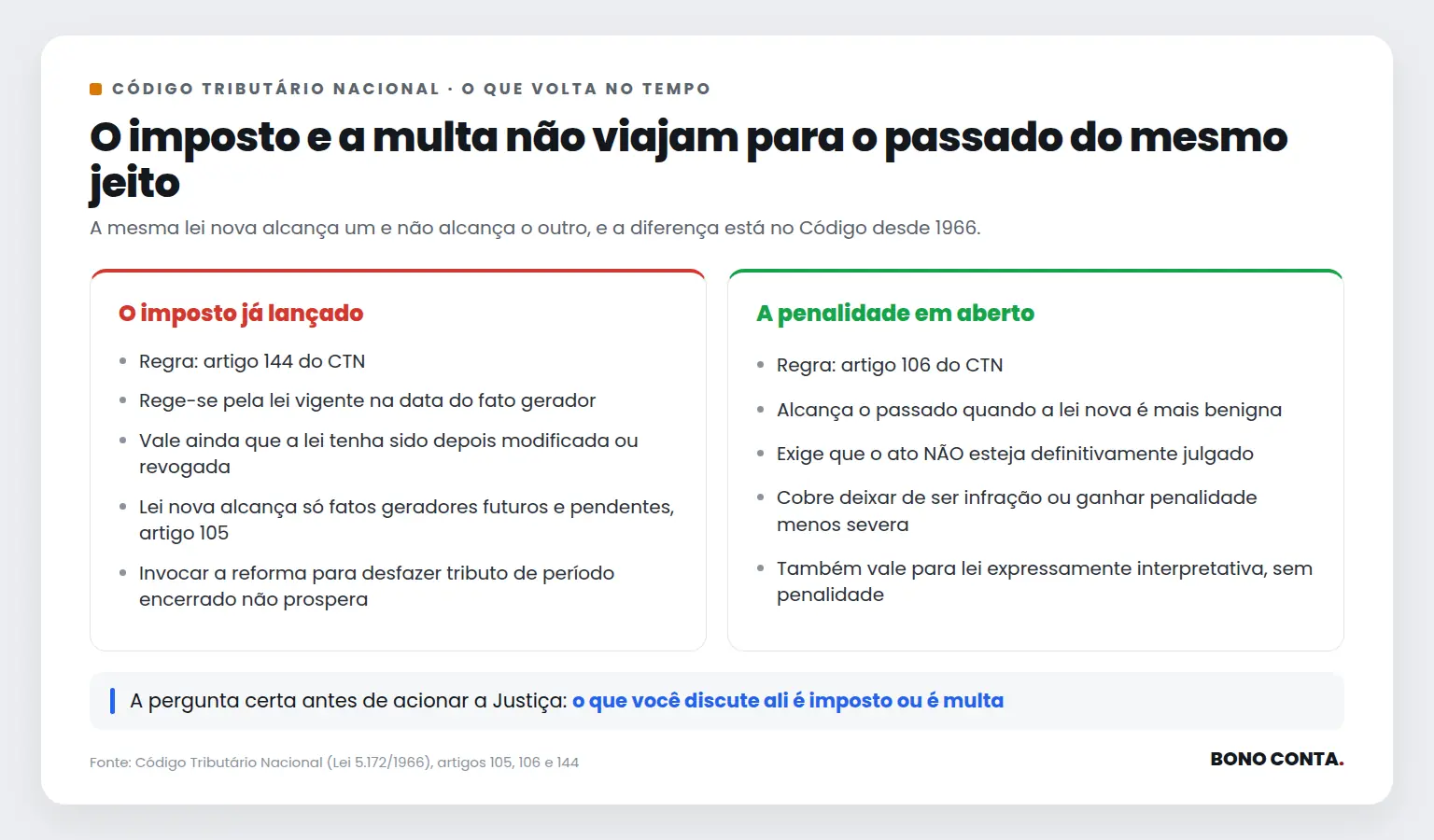 Comparativo entre o tratamento do imposto já lançado e o da penalidade em aberto diante de uma lei tributária nova | Bono Conta