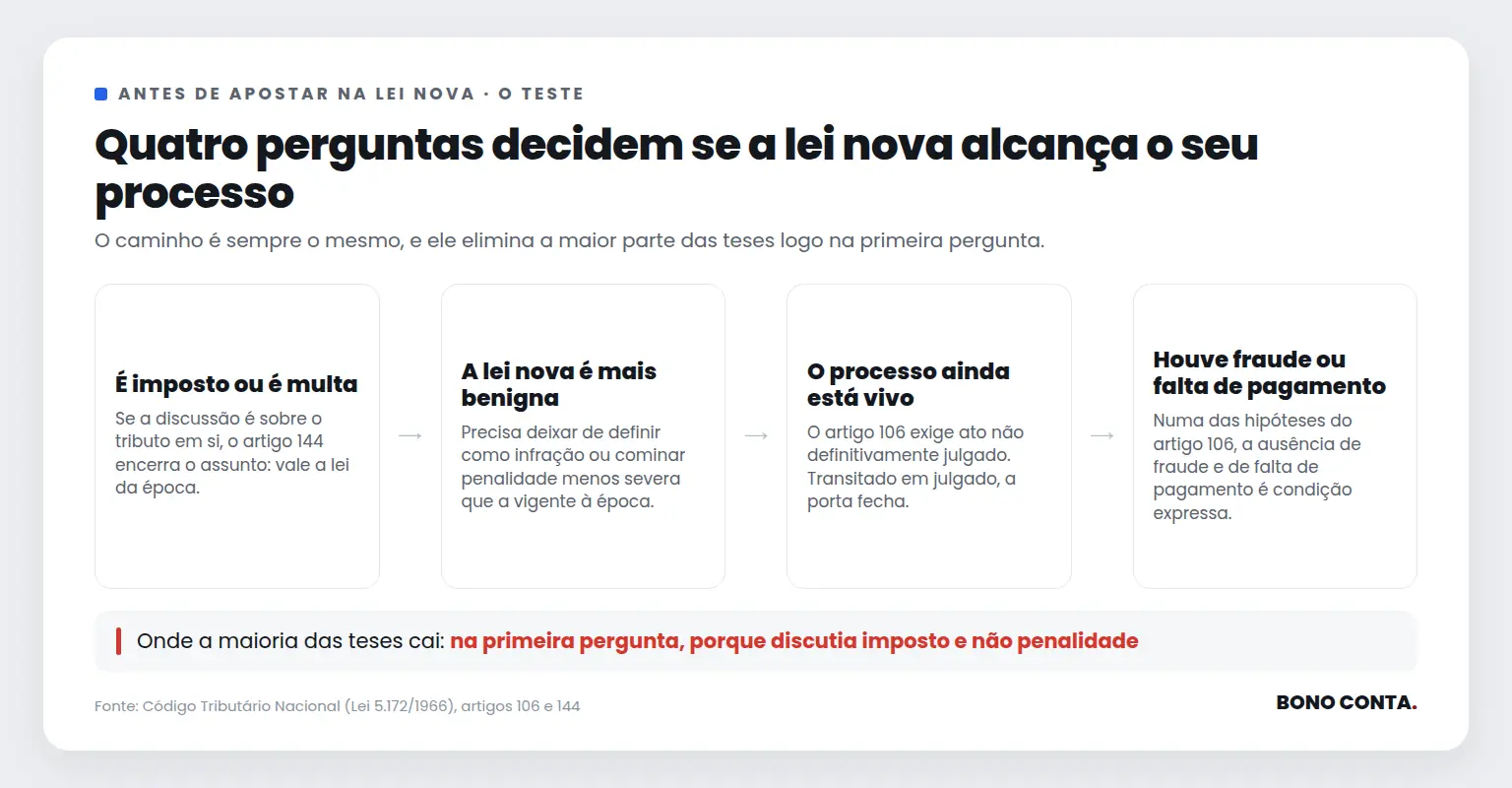 Fluxo de quatro perguntas para verificar se uma lei tributária nova alcança um processo antigo | Bono Conta