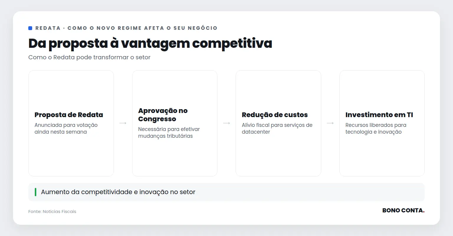 Fluxo mostrando o impacto do Redata desde a proposta até o aumento de competitividade | Bono Conta