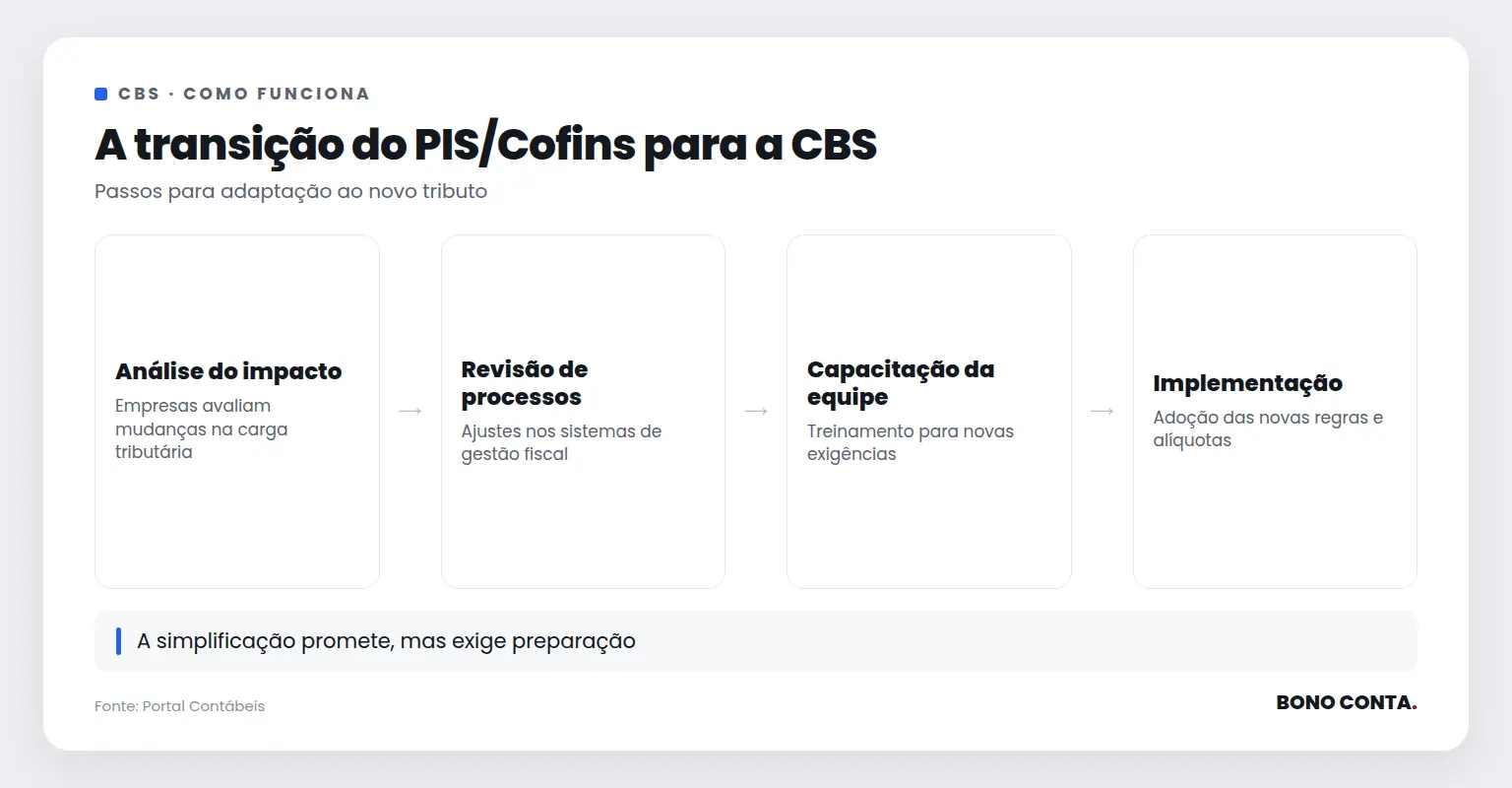 Descrição do fluxo da transição do PIS/Cofins para a CBS | Bono Conta