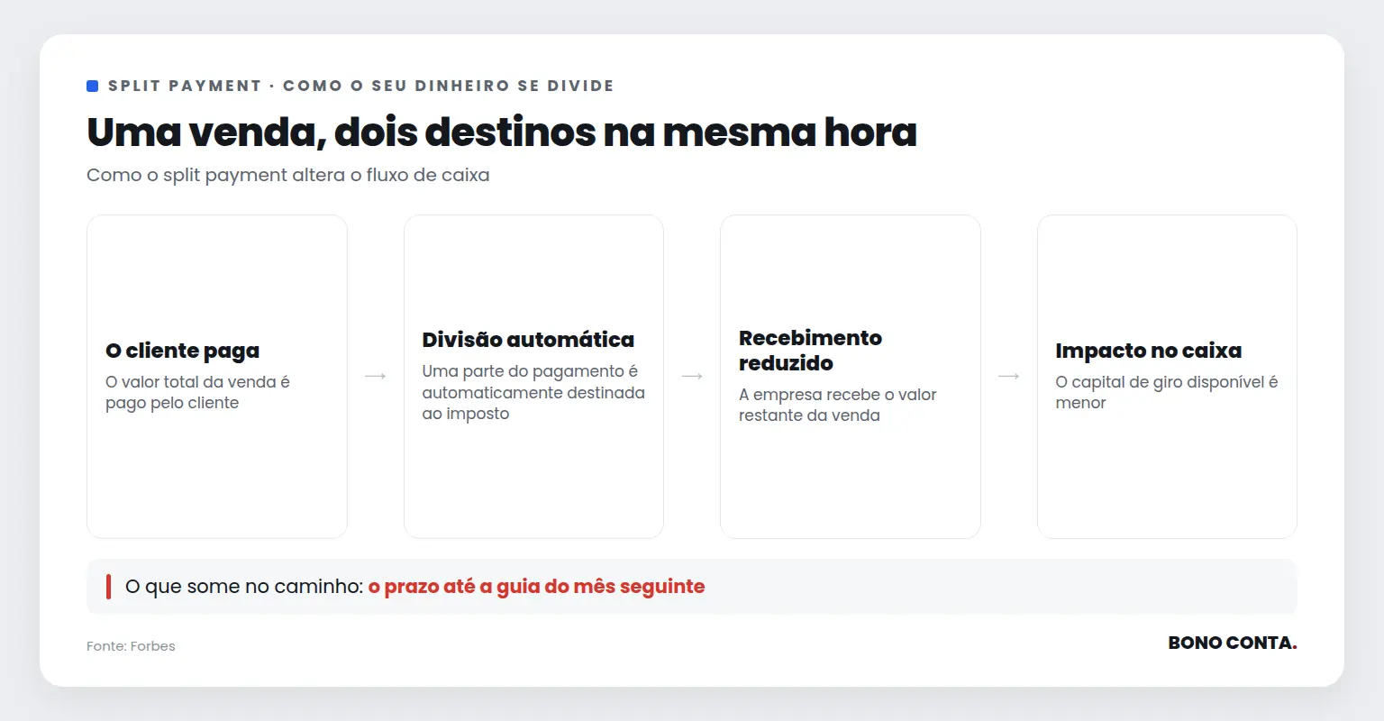 Uma venda, dois destinos na mesma hora | Bono Conta