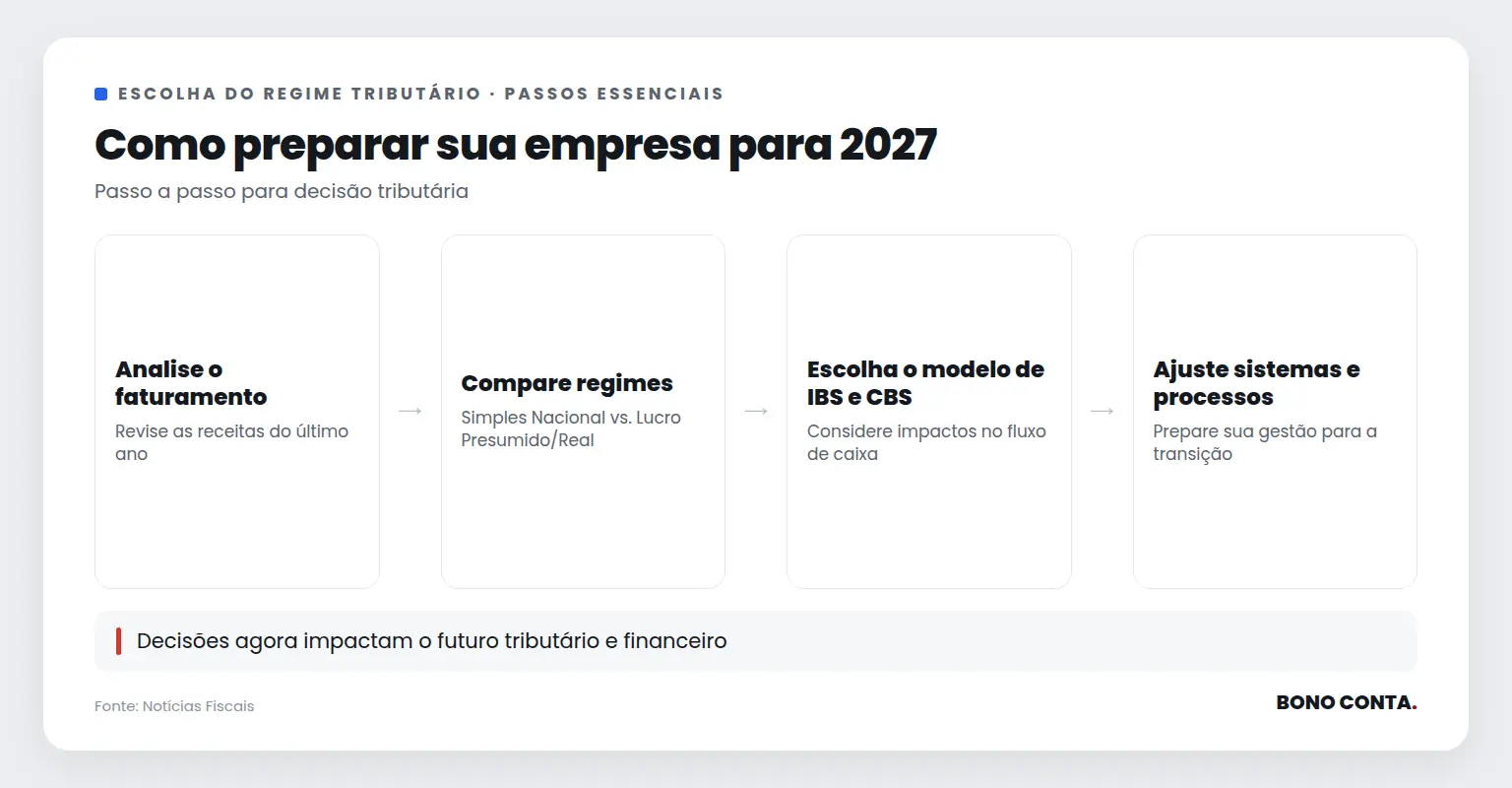 Fluxo de preparação para escolha do regime tributário em 2027 | Bono Conta