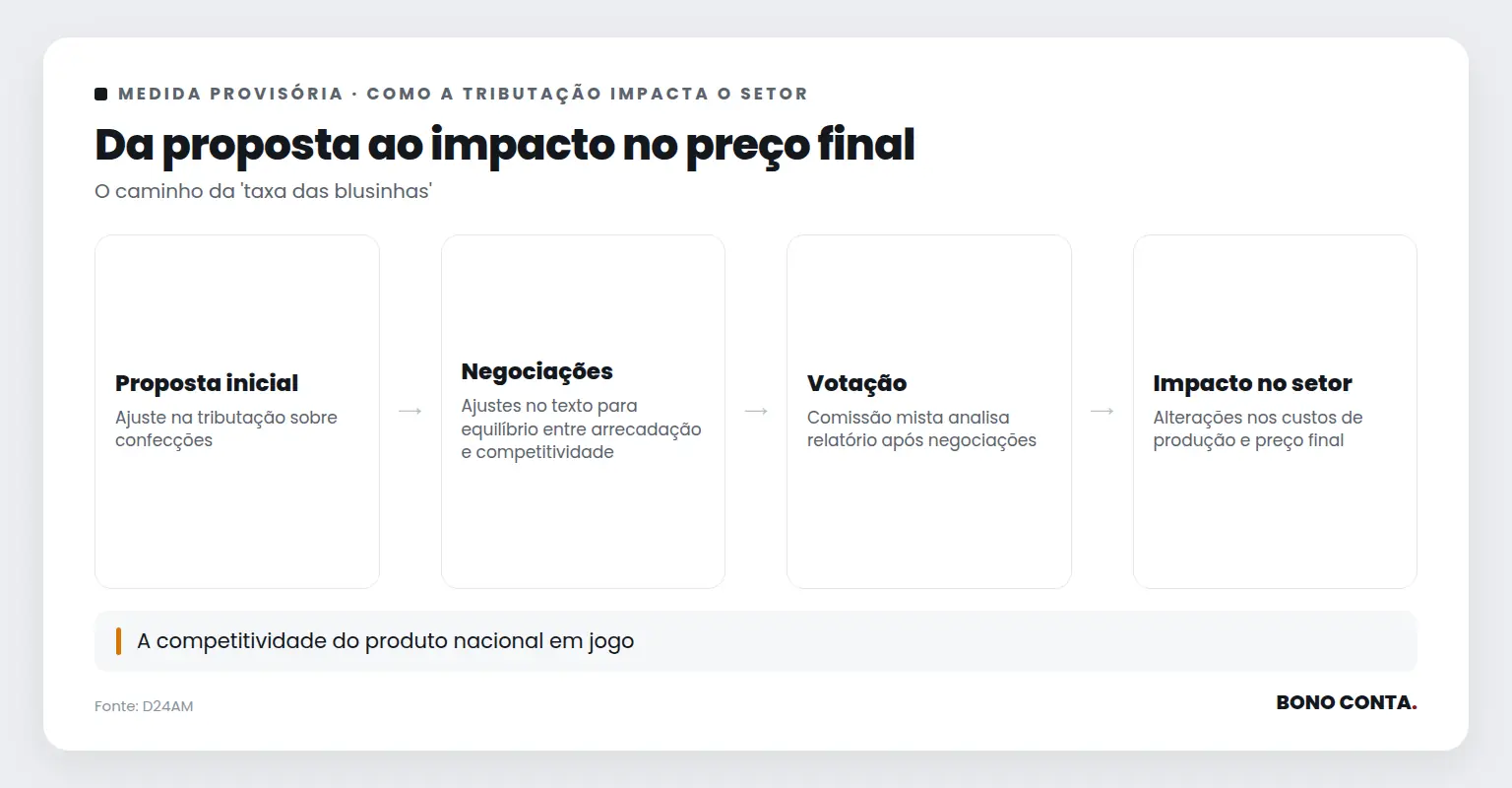 Da proposta ao impacto no preço final | Bono Conta