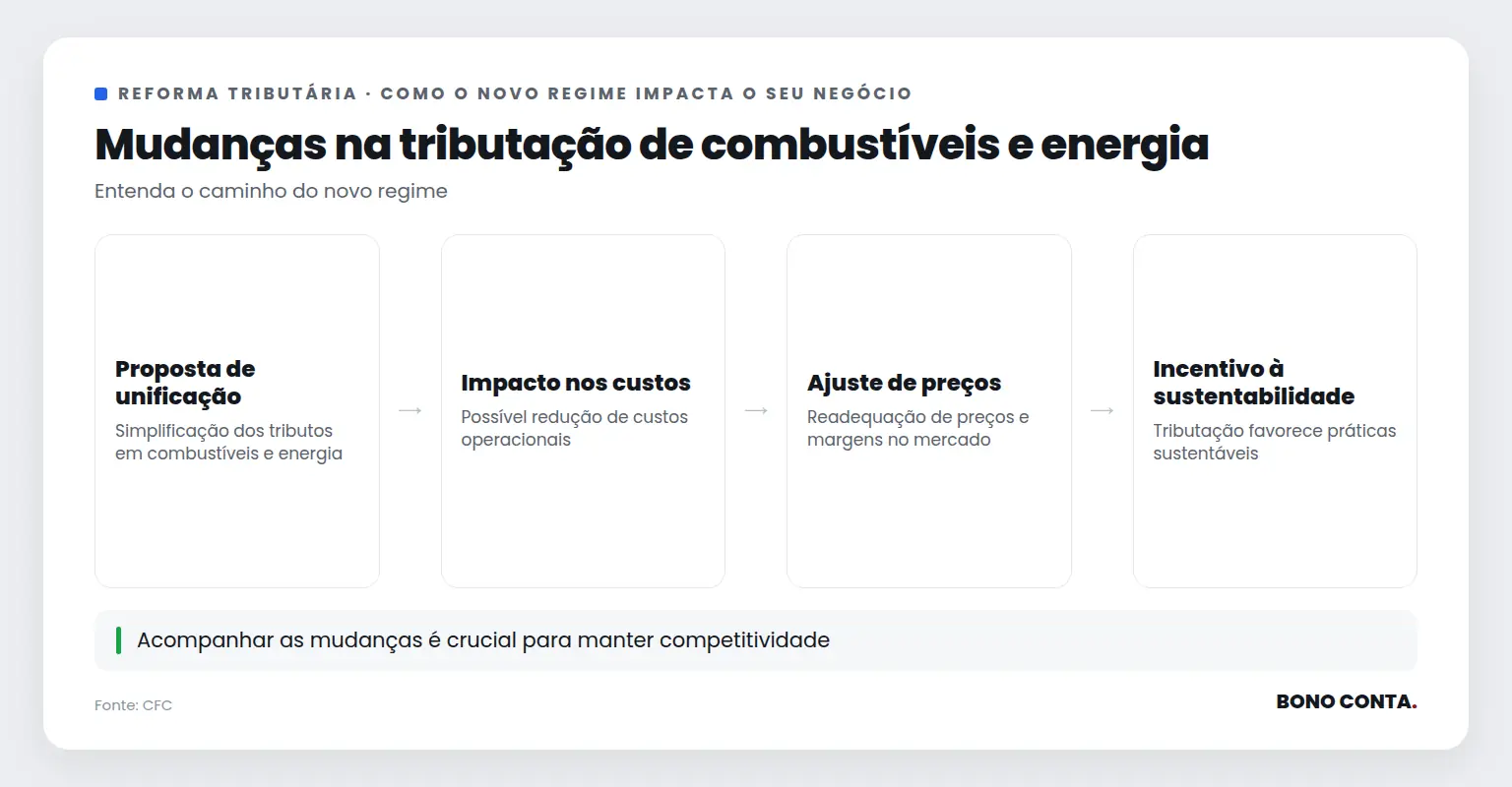 Fluxo de mudanças na tributação de combustíveis e energia | Bono Conta