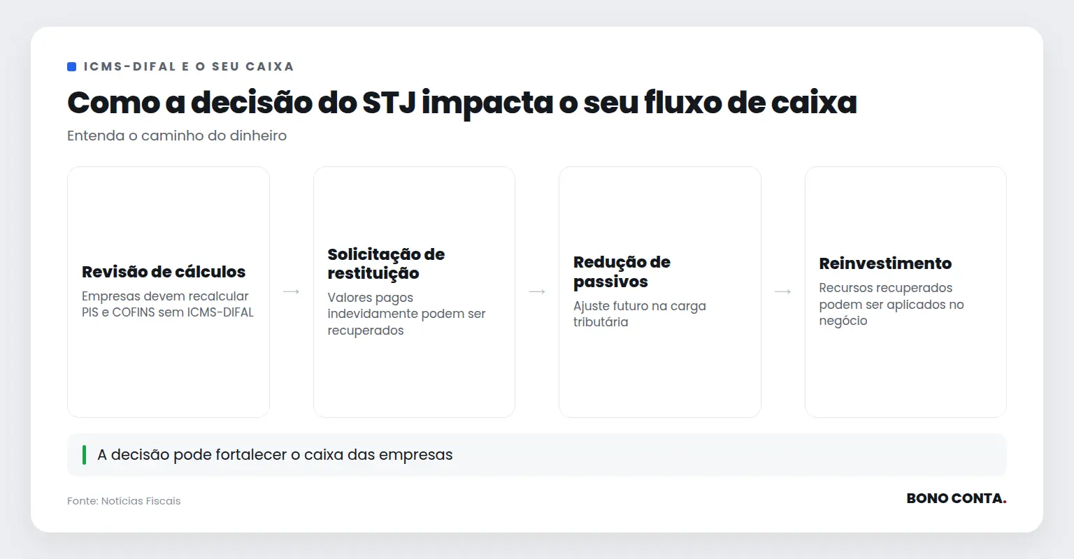 Fluxo de caixa impactado pela decisão sobre ICMS-DIFAL | Bono Conta