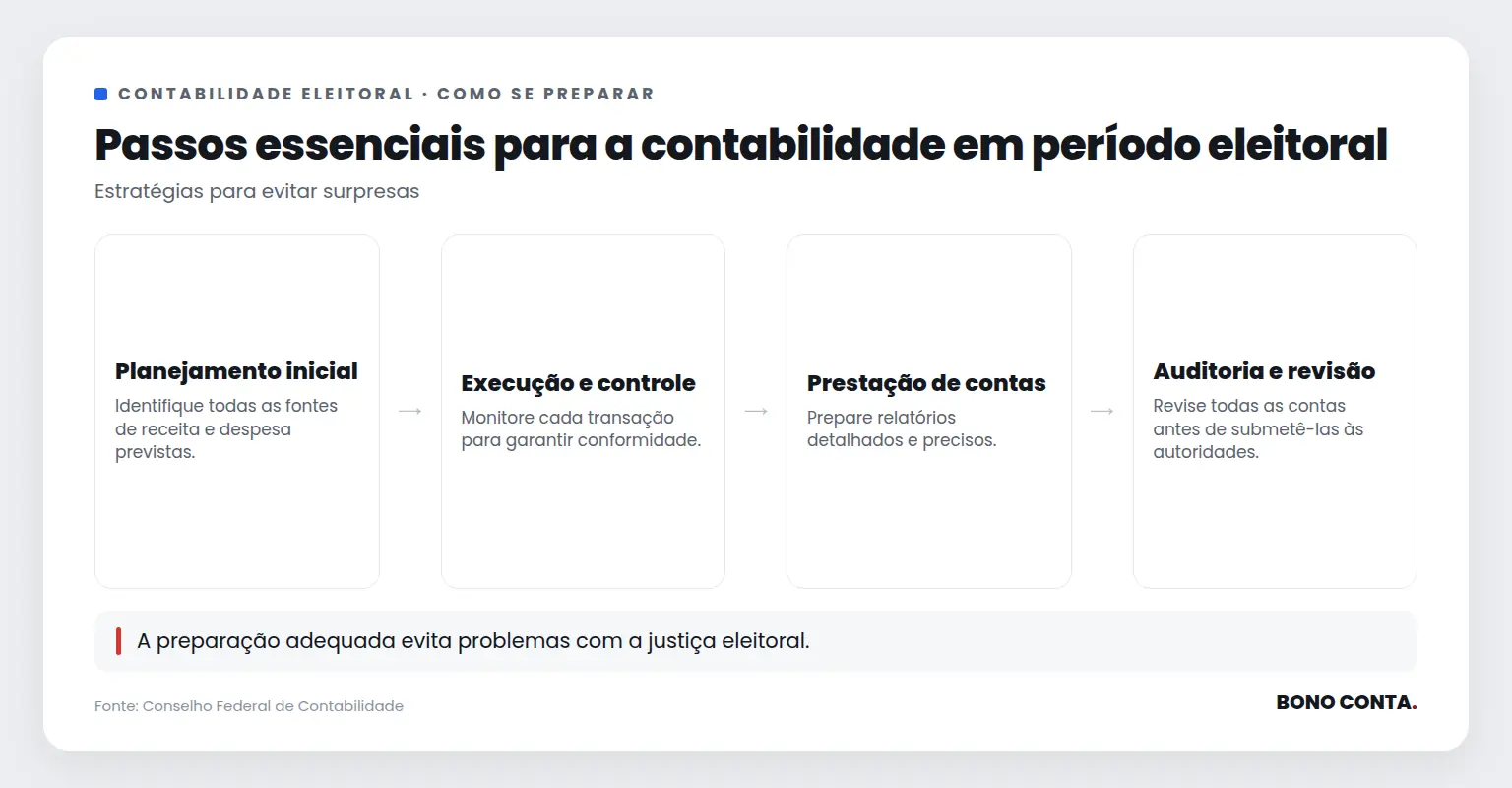 Fluxo de preparação contábil para o período eleitoral. | Bono Conta