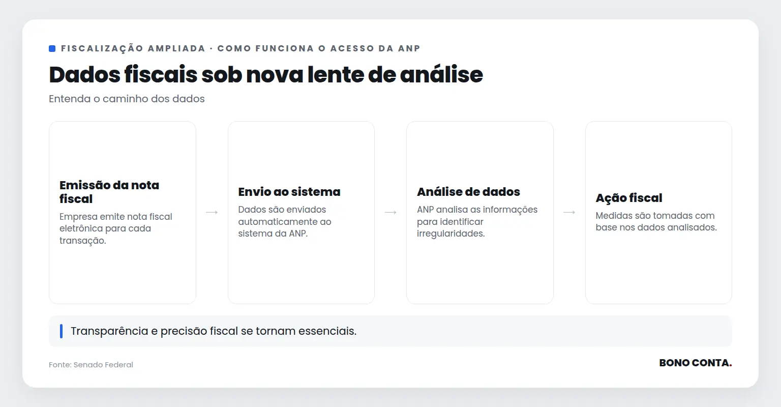 Fluxo de como a ANP acessa e utiliza os dados fiscais das empresas. | Bono Conta