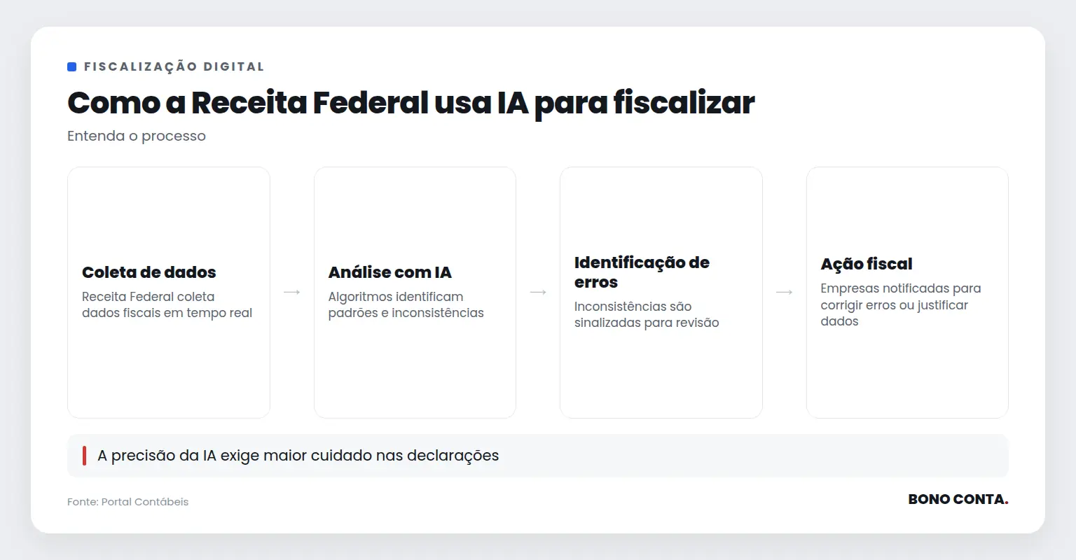 Como a Receita Federal usa IA para fiscalizar | Bono Conta