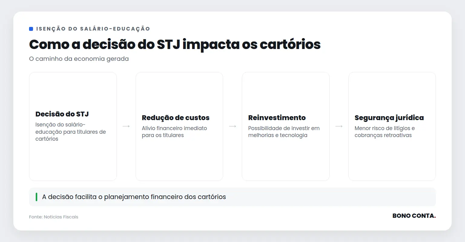 Fluxo de impacto da isenção do salário-educação para cartórios | Bono Conta