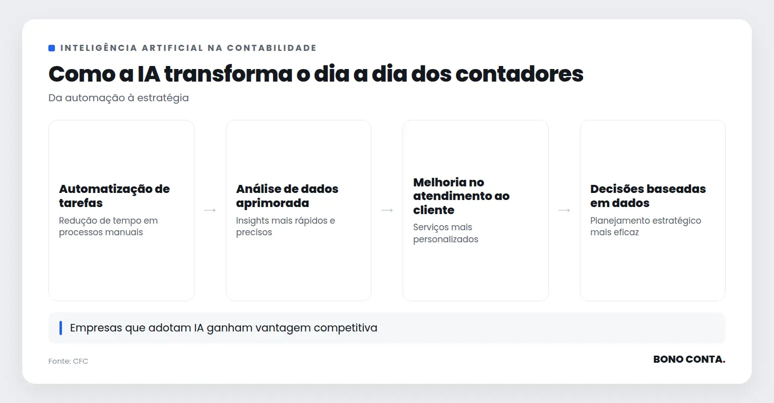 Como a IA transforma o dia a dia dos contadores | Bono Conta