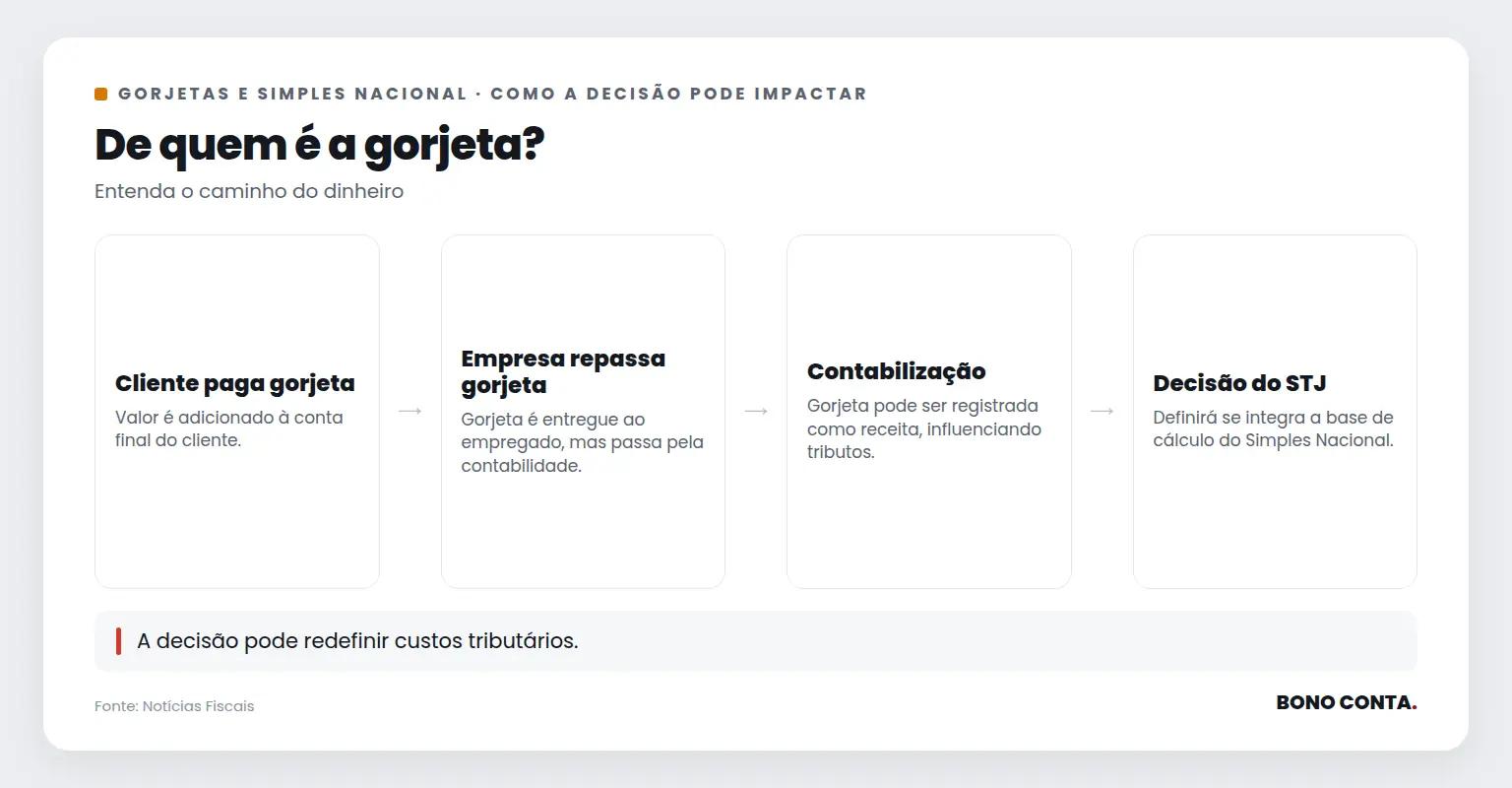 Fluxo do pagamento de gorjetas e sua contabilização | Bono Conta