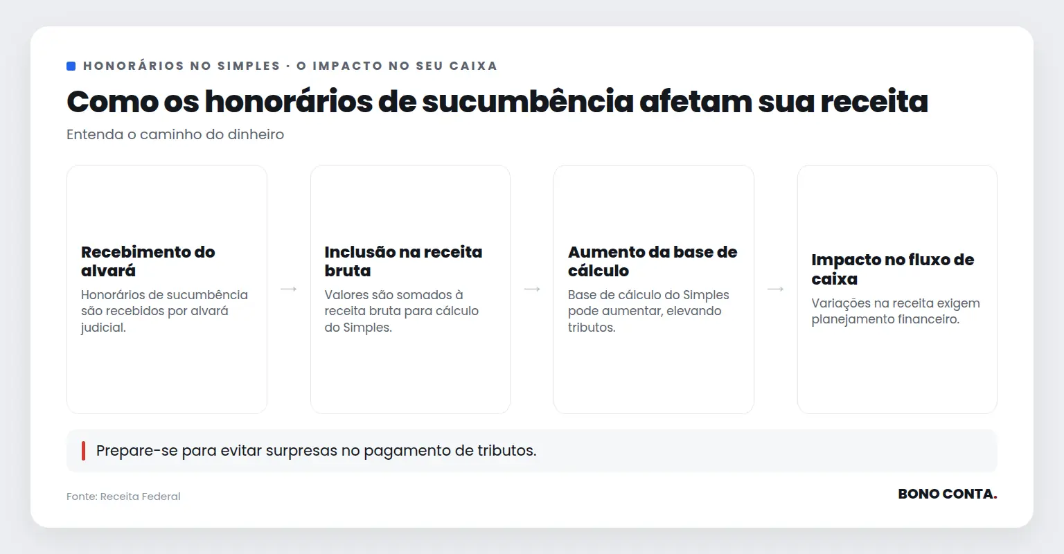 Fluxo de impacto dos honorários de sucumbência na receita bruta de advogados. | Bono Conta