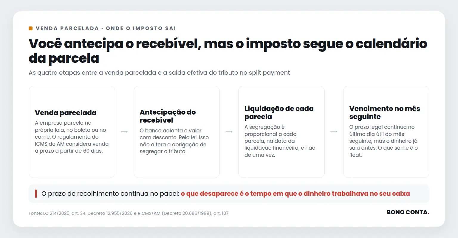 Fluxo das quatro etapas entre a venda parcelada e a saída do imposto no split payment | Bono Conta