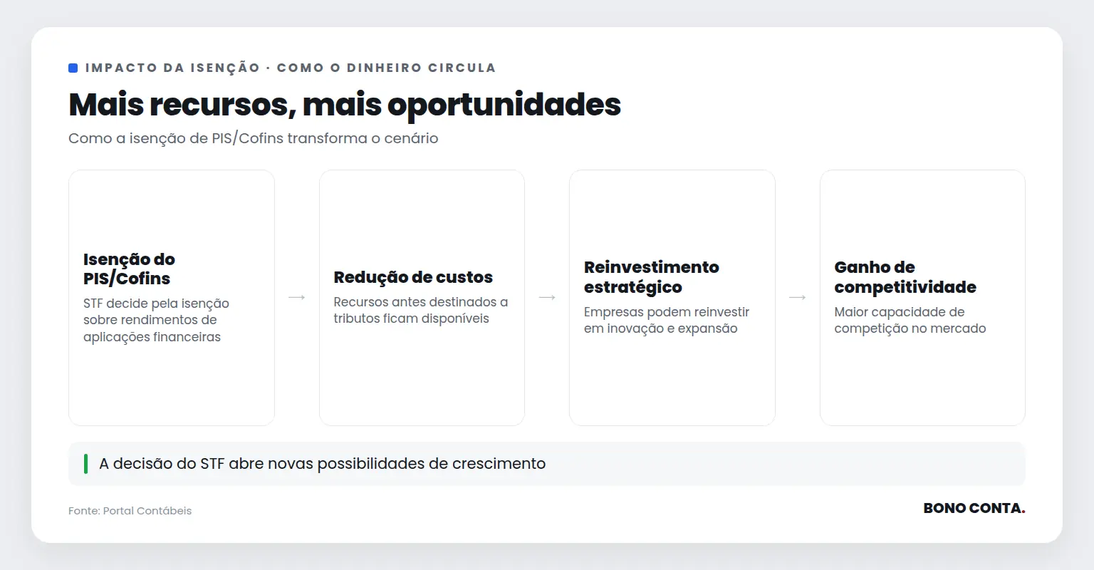 Fluxo de dinheiro e impacto da isenção de PIS/Cofins para seguradoras | Bono Conta