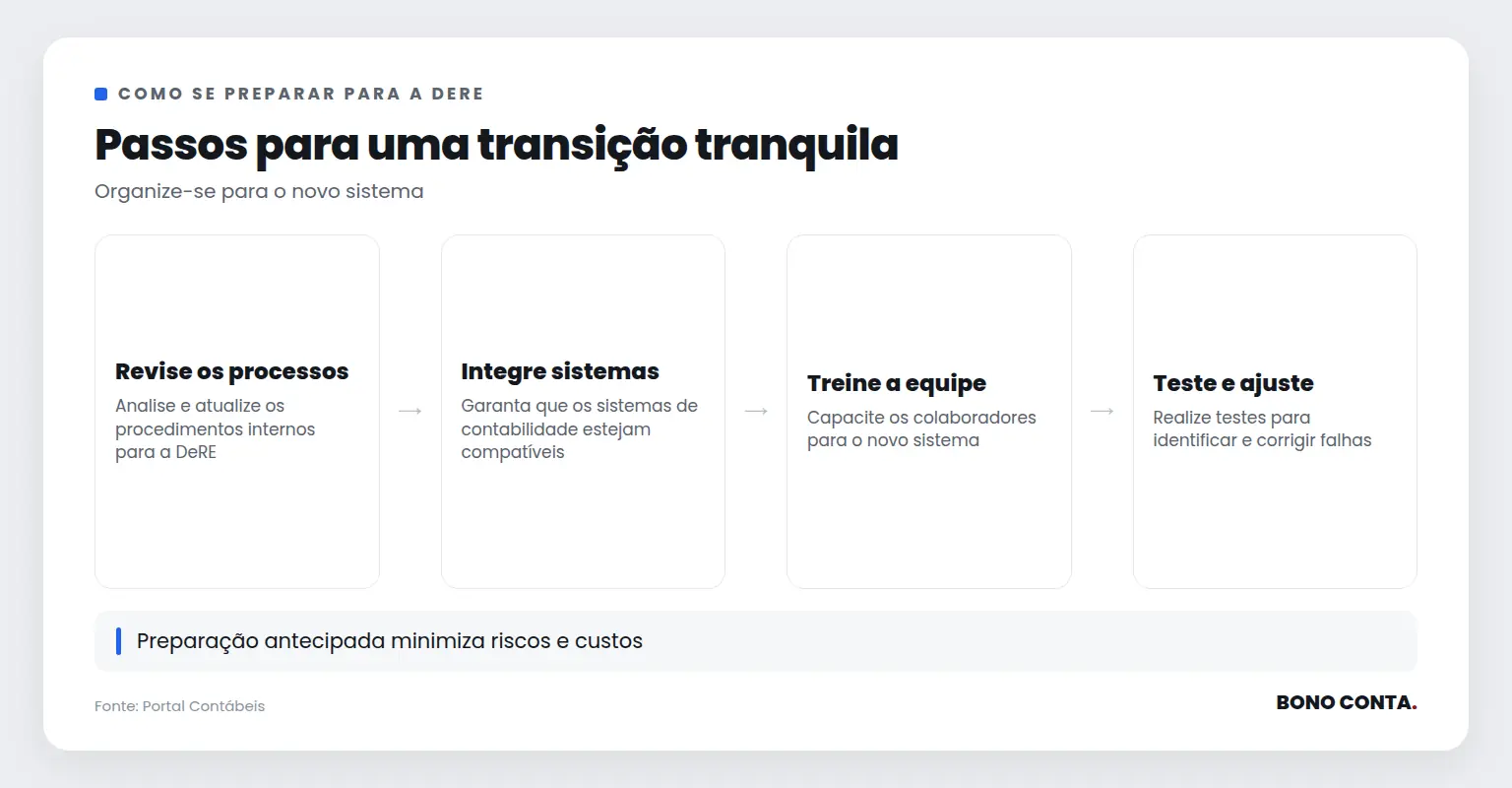 Fluxo de preparação para a DeRE | Bono Conta