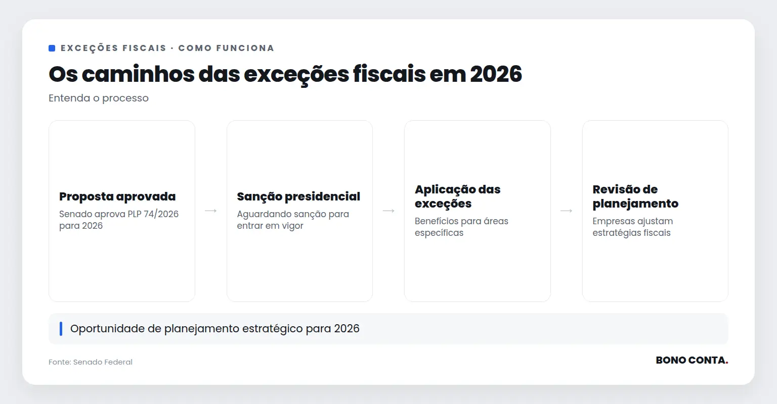 Fluxo descrevendo os passos das exceções fiscais para 2026 | Bono Conta