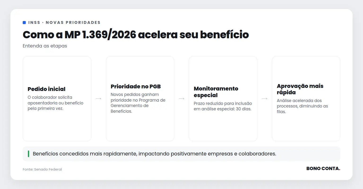 Descrição do processo de priorização de benefícios no INSS após a MP 1.369/2026 | Bono Conta