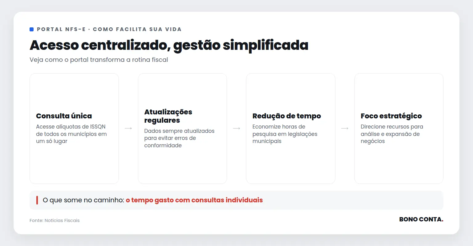 Descrição do fluxo de benefícios do Portal NFS-e | Bono Conta