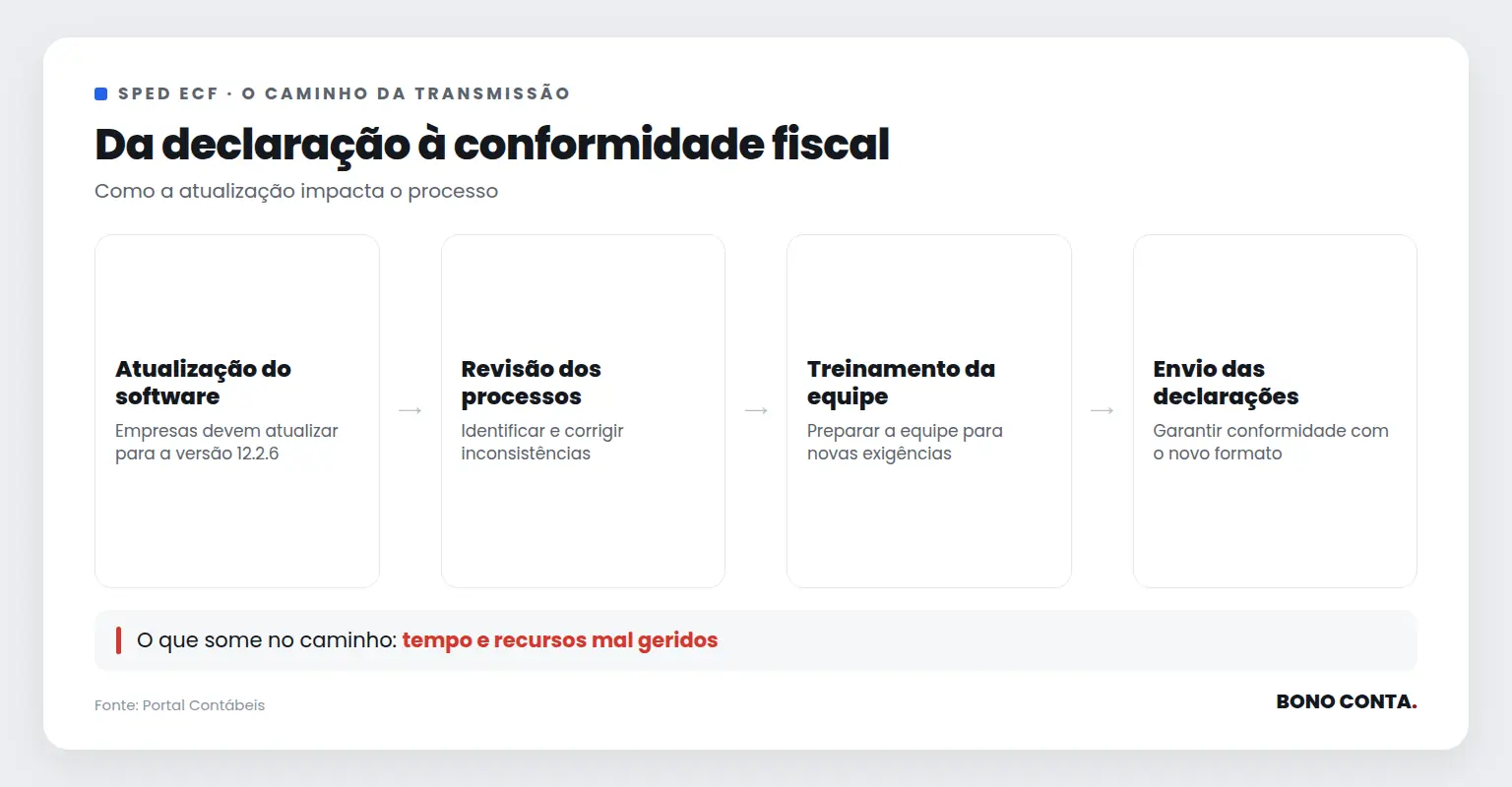 Diagrama mostrando as etapas do processo de transmissão do Sped ECF | Bono Conta