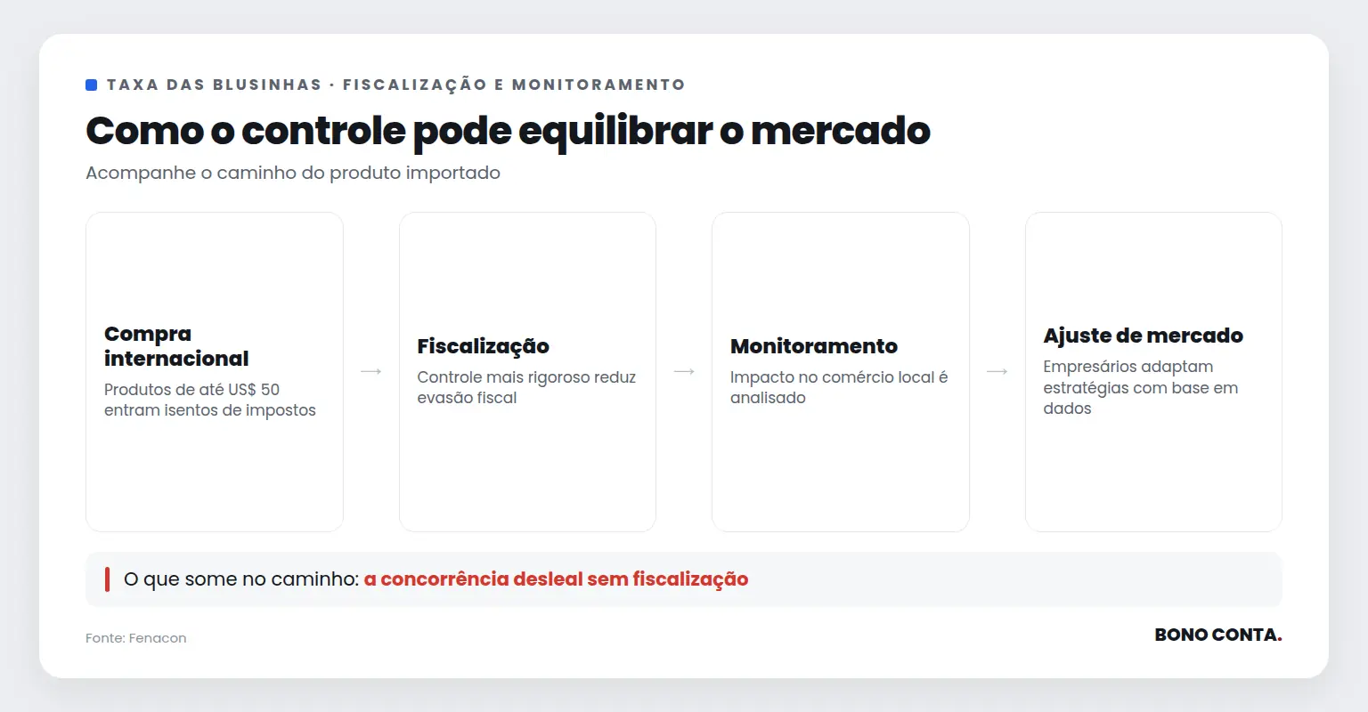 Fluxo de fiscalização e monitoramento na Taxa das Blusinhas | Bono Conta