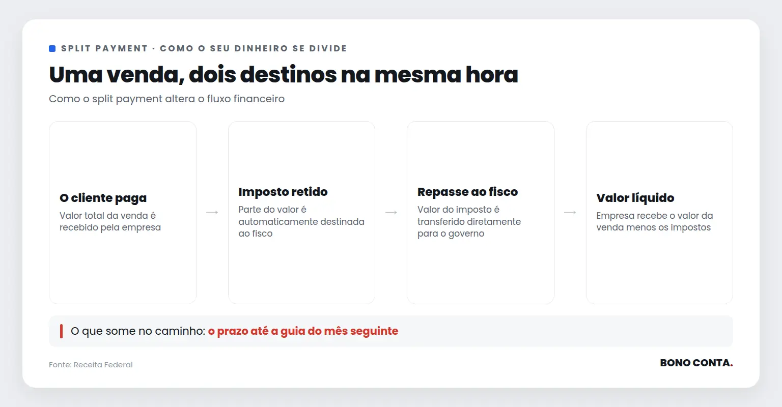 Uma venda, dois destinos na mesma hora | Bono Conta