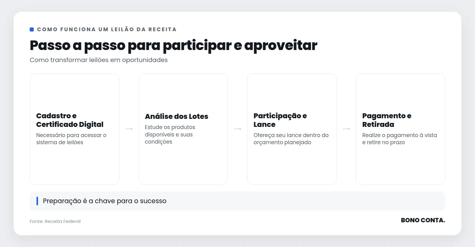 Passo a passo para participar e aproveitar | Bono Conta