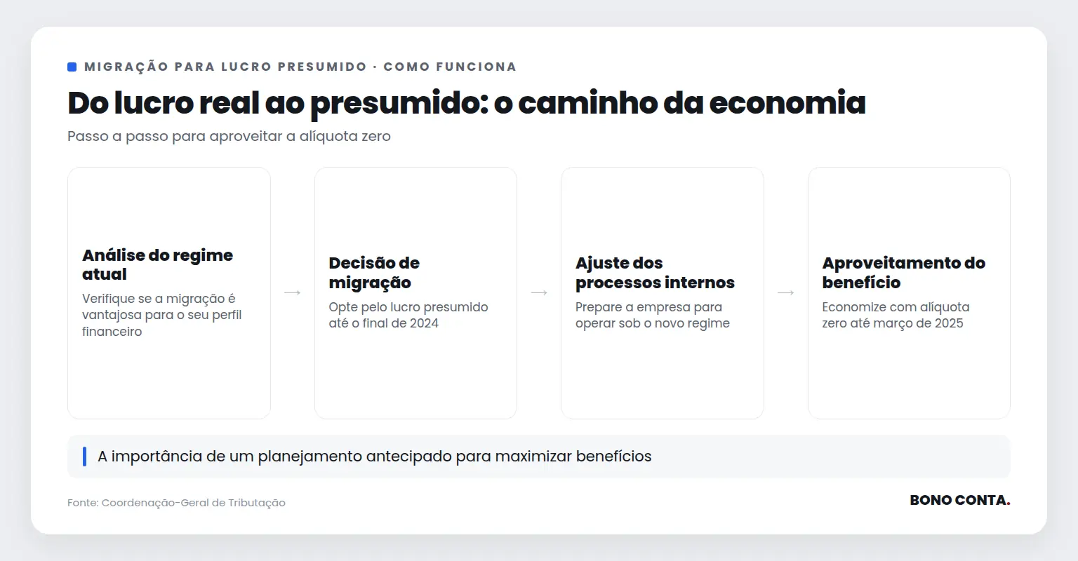 Do lucro real ao presumido: o caminho da economia | Bono Conta