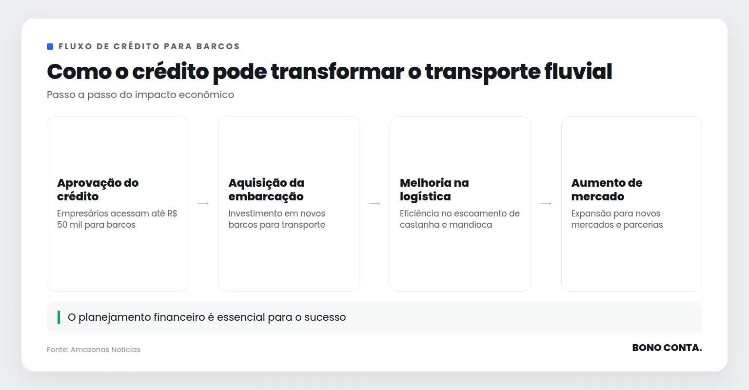 Como o crédito pode transformar o transporte fluvial | Bono Conta