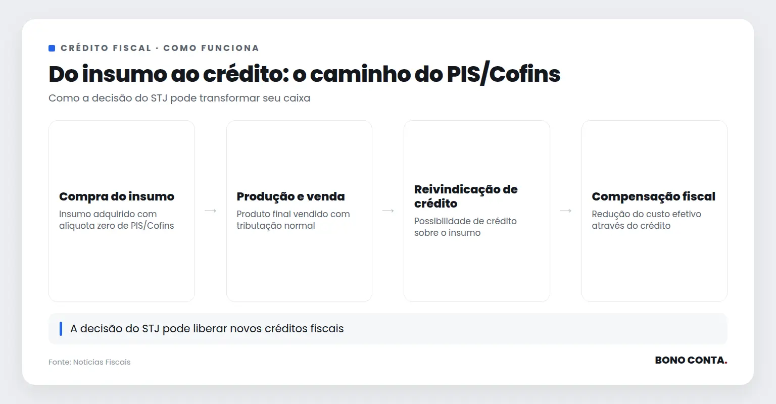 Fluxo de crédito fiscal de PIS/Cofins | Bono Conta
