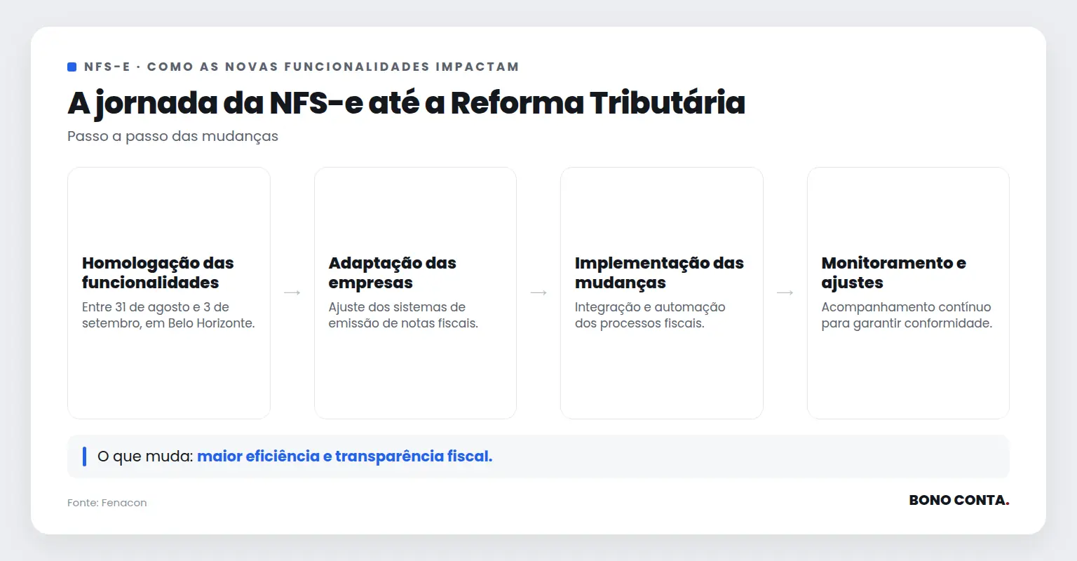 Fluxo de implementação das novas funcionalidades da NFS-e | Bono Conta