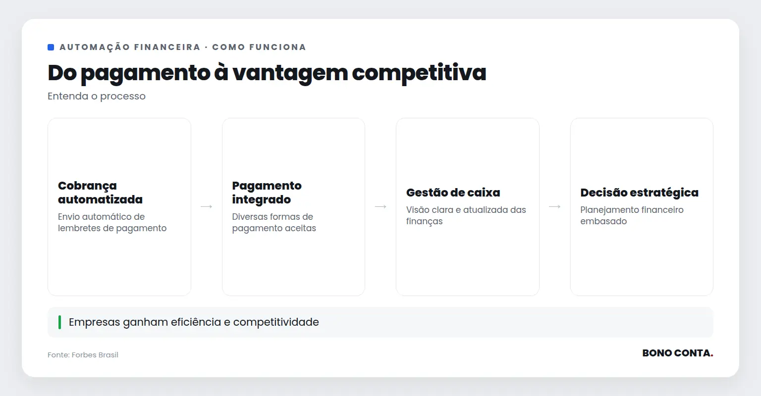descrição do que a figura mostra | Bono Conta