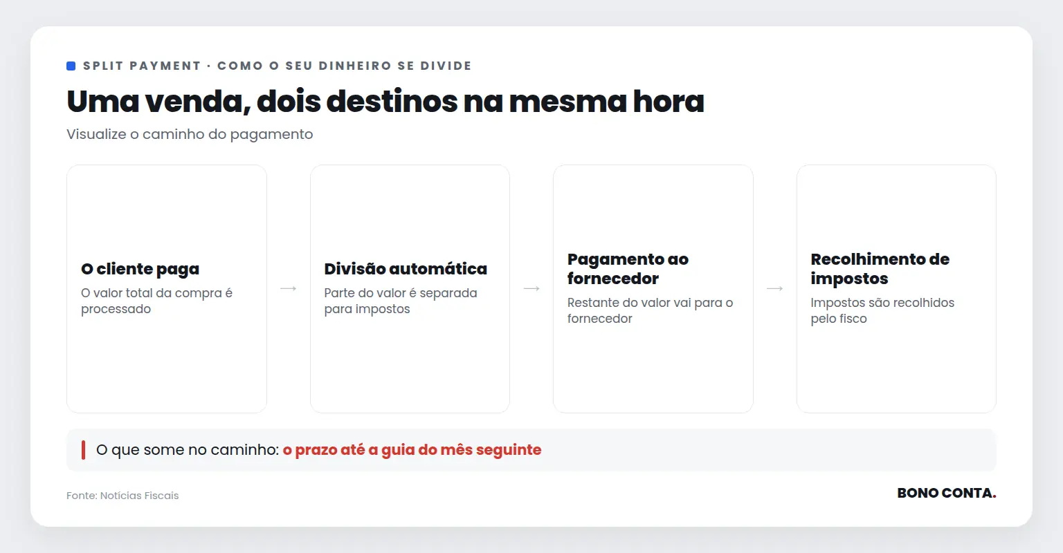 Uma venda, dois destinos na mesma hora | Bono Conta