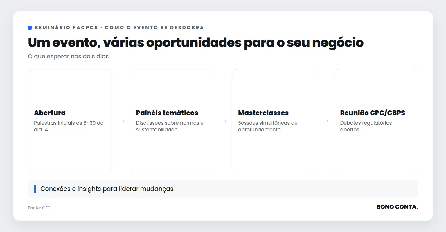 Descrição das etapas do seminário FACPCS | Bono Conta