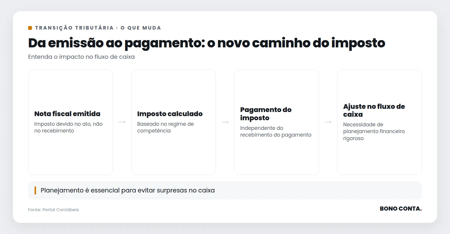 Da emissão ao pagamento: o novo caminho do imposto | Bono Conta