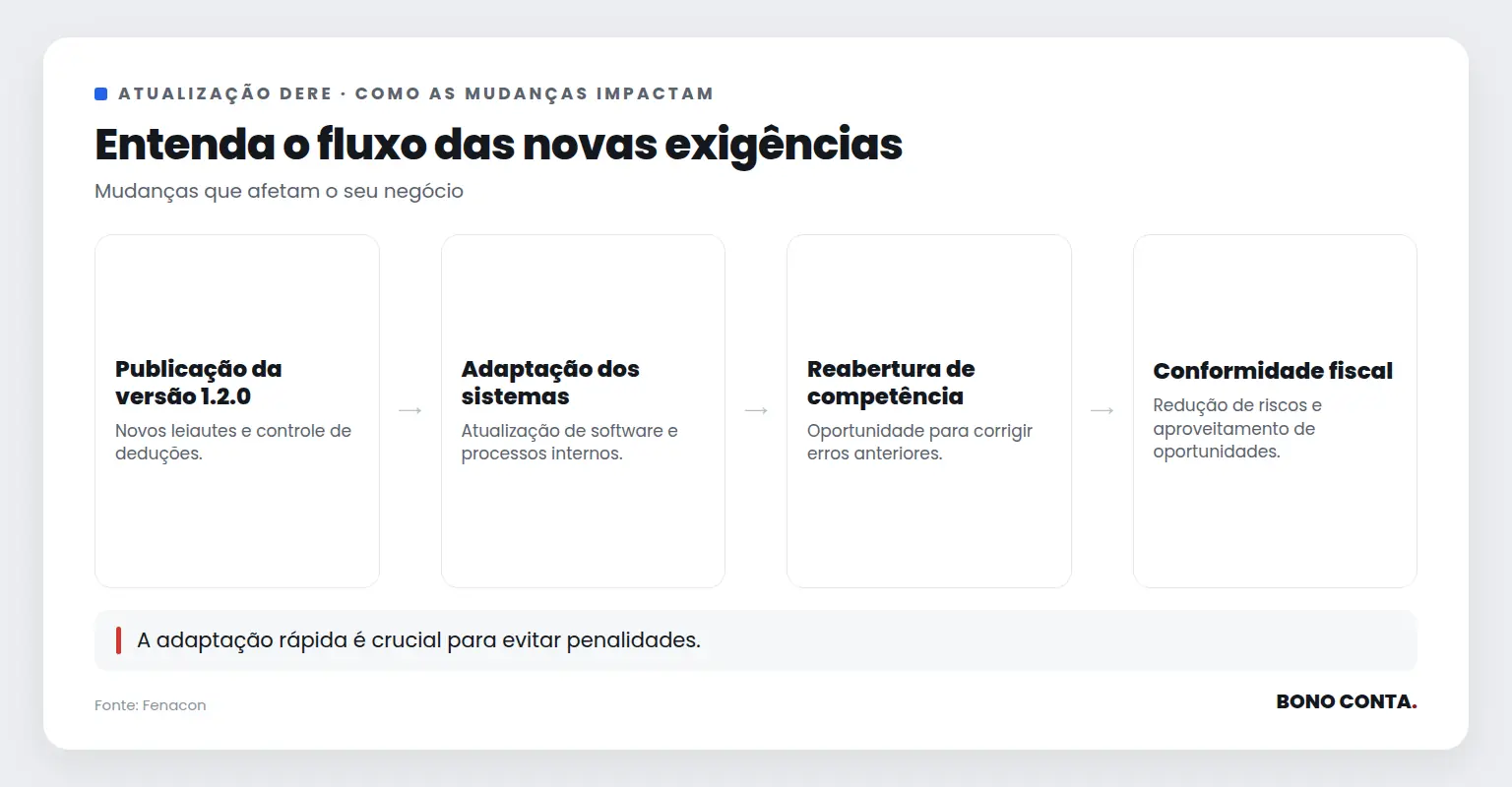 Fluxo das mudanças na DeRE e seus impactos | Bono Conta