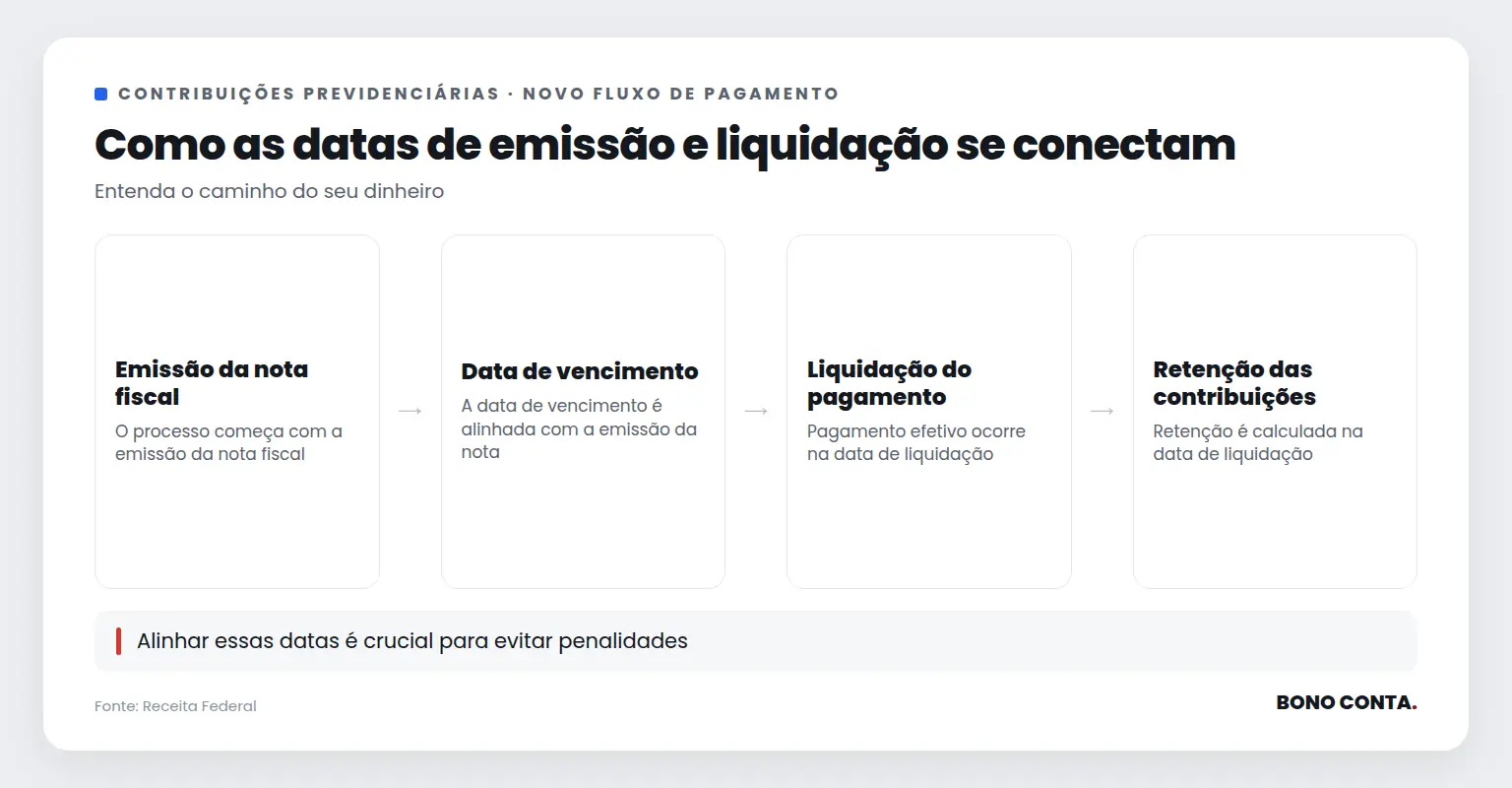 Fluxo mostrando a conexão entre emissão, vencimento e liquidação | Bono Conta