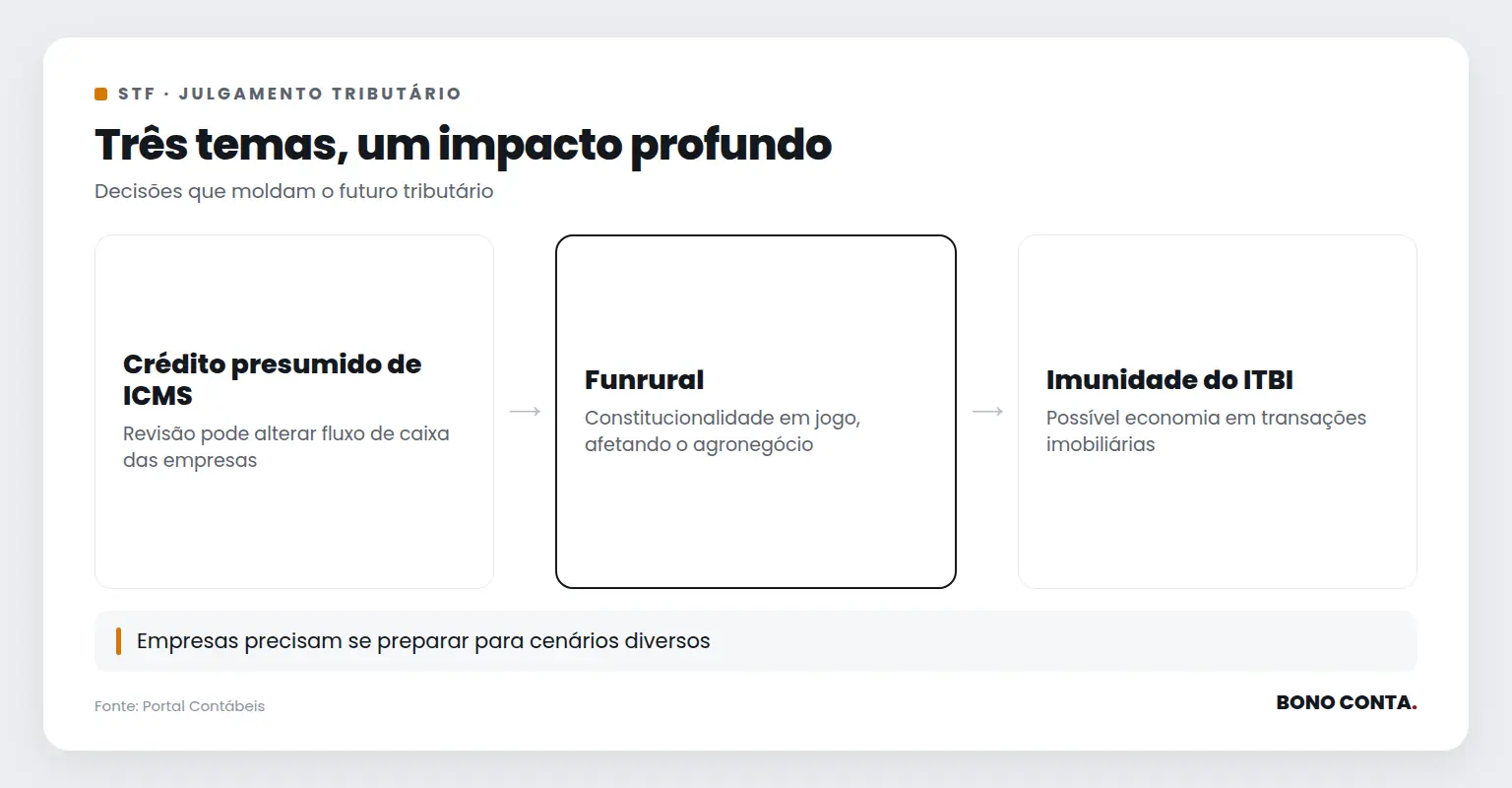 Fluxo das decisões do STF sobre ICMS, Funrural e ITBI | Bono Conta