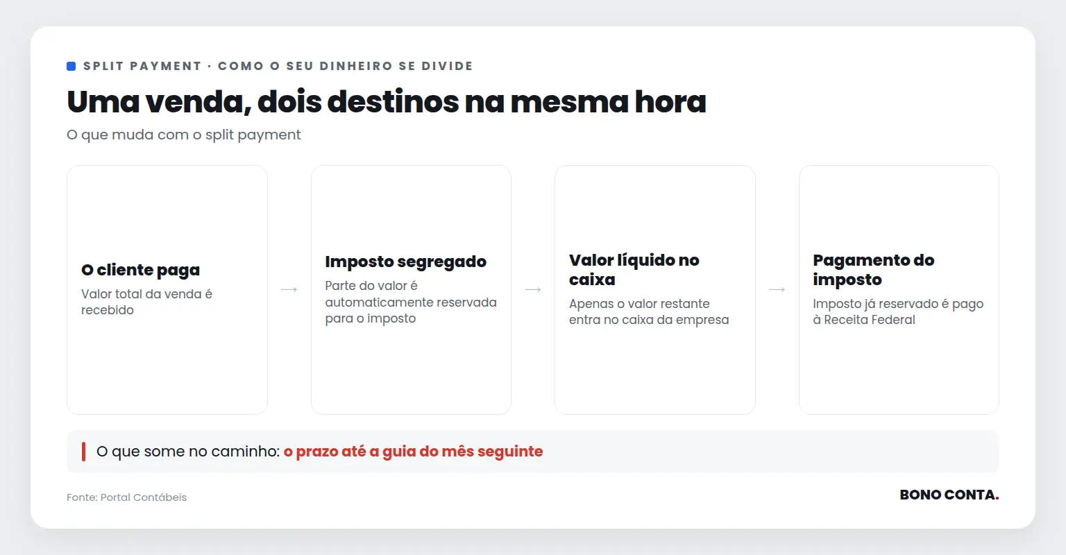 Fluxo de pagamento com segregação de imposto no split payment | Bono Conta