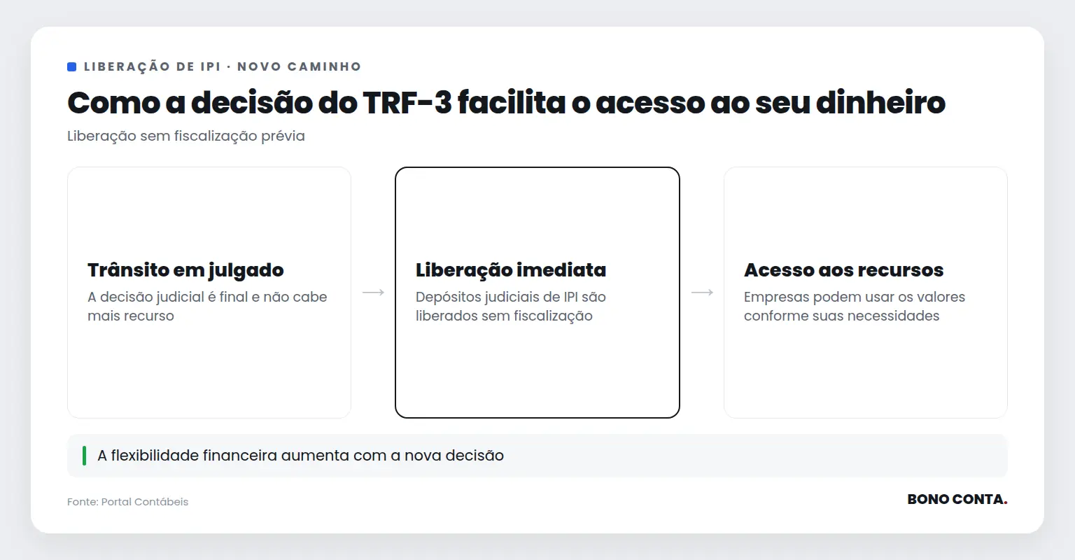 Fluxo de liberação de depósitos judiciais de IPI sem fiscalização | Bono Conta