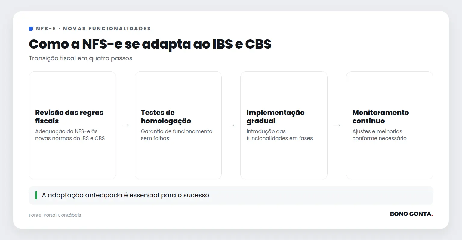 Como a NFS-e se adapta ao IBS e CBS | Bono Conta