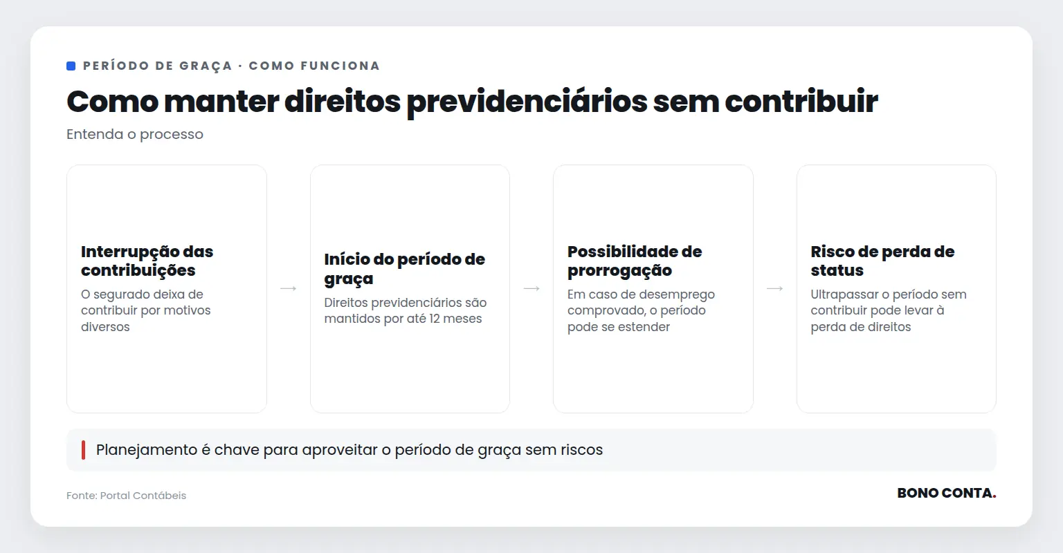 Fluxo do período de graça do INSS | Bono Conta
