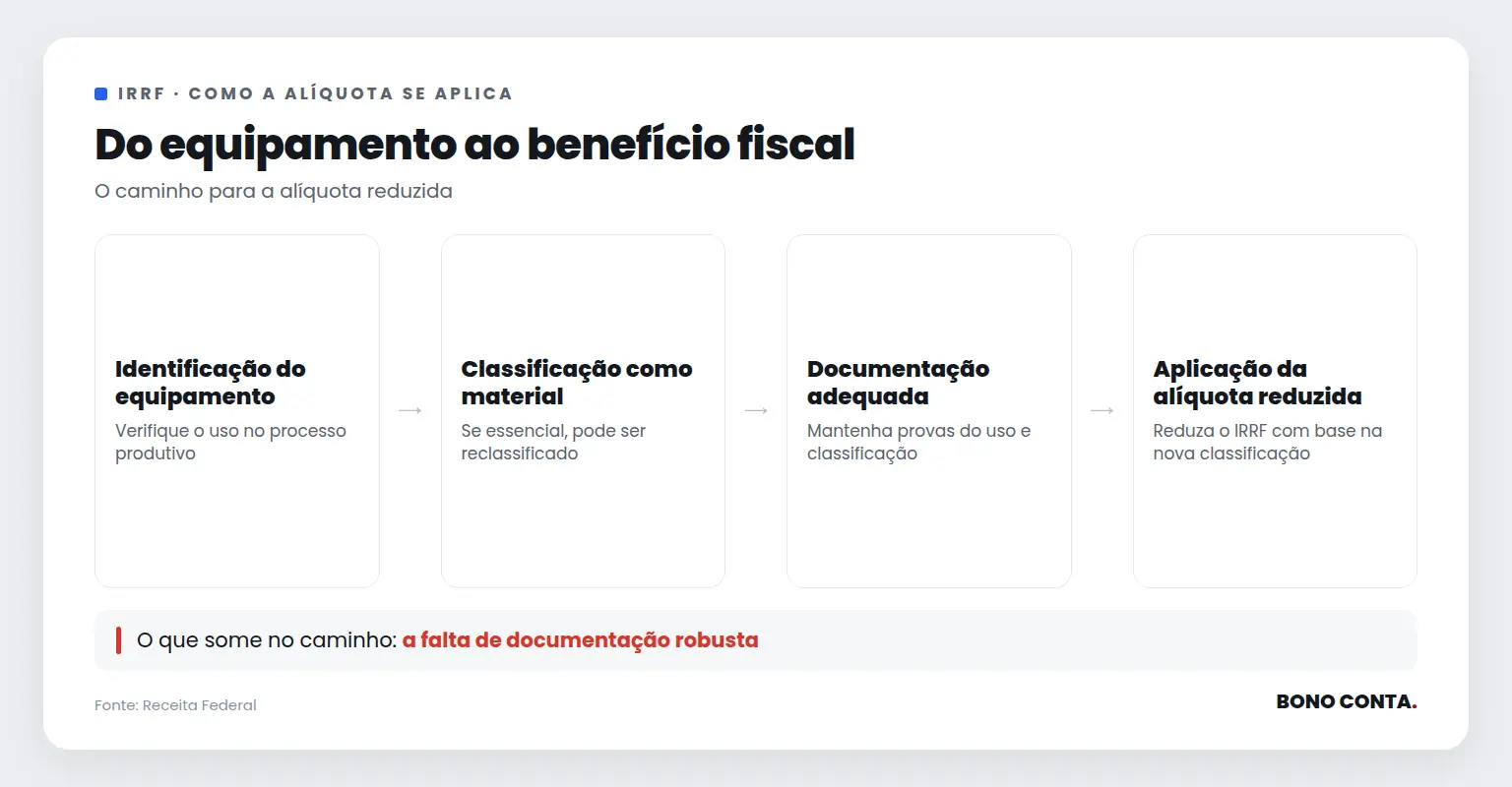 Do equipamento ao benefício fiscal | Bono Conta
