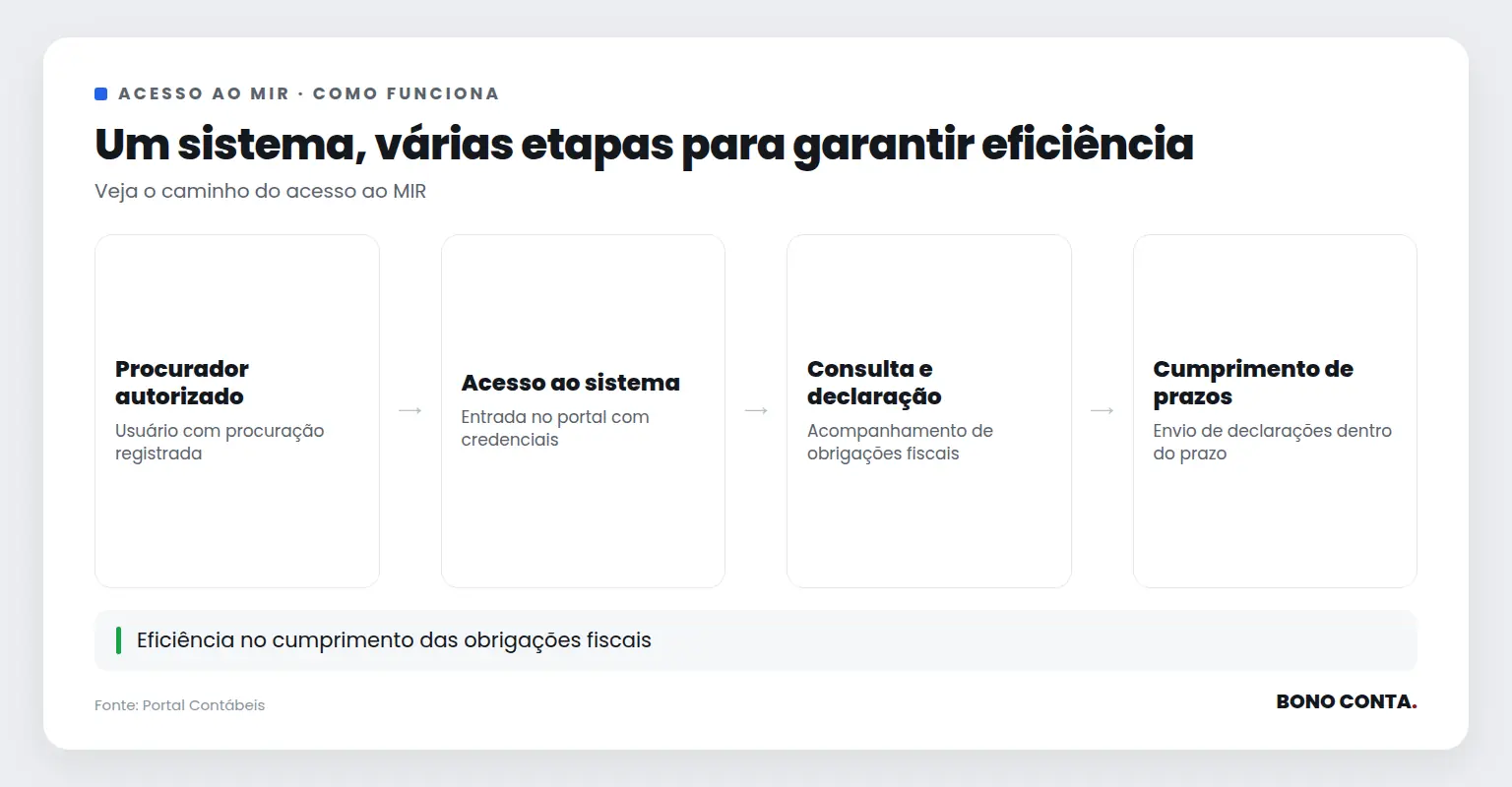 Fluxo de acesso ao Meu Imposto de Renda para procuradores | Bono Conta